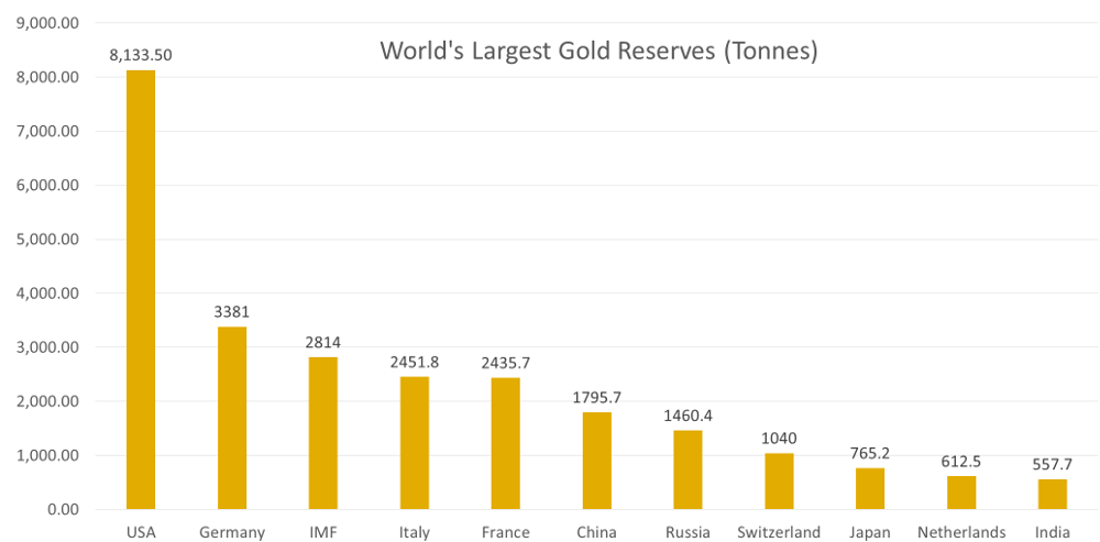 What is Gold Used For? | BullionByPost